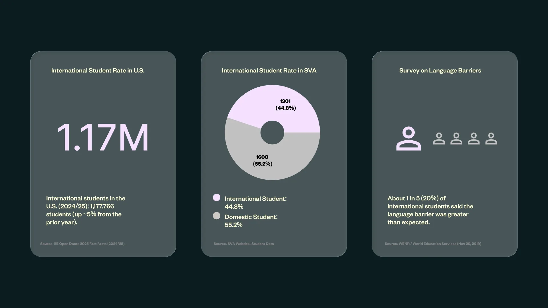 Data-driven insight visuals supporting the project. Statistics highlight the number of international students in the U.S., SVA’s student demographics, and the impact of language barriers, grounding the design in real user needs.
