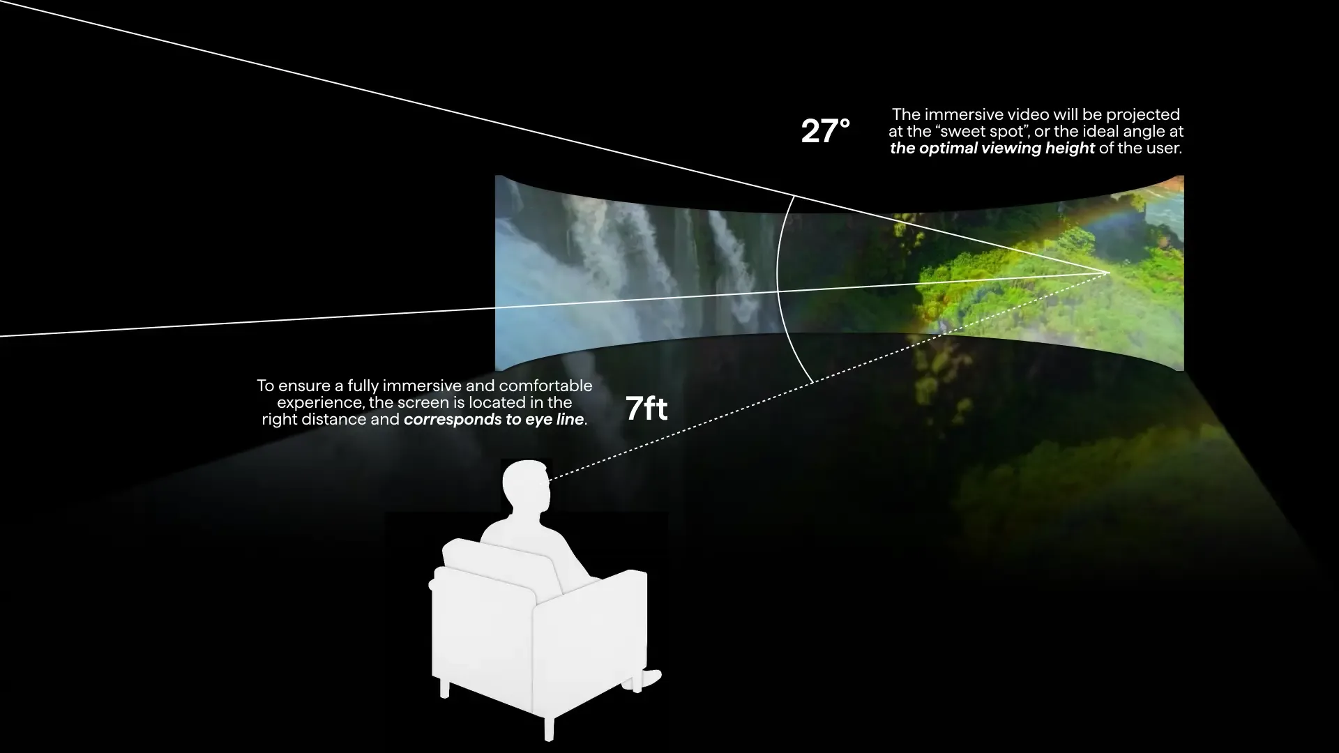 Optimal Projection Placement: The immersive video is projected at the user’s eyelineand ideal distance, ensuring a fully comfortable and seamless visual experience.